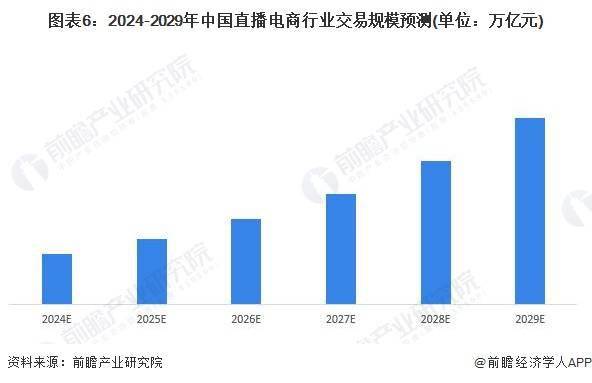 景分析 预计2029年直播电商市场规模有望达到19万亿元九游会ag老哥俱乐部2024年中国直播电商行业发展趋势前(图2)