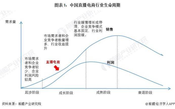 景分析 预计2029年直播电商市场规模有望达到19万亿元九游会ag老哥俱乐部2024年中国直播电商行业发展趋势前(图4)