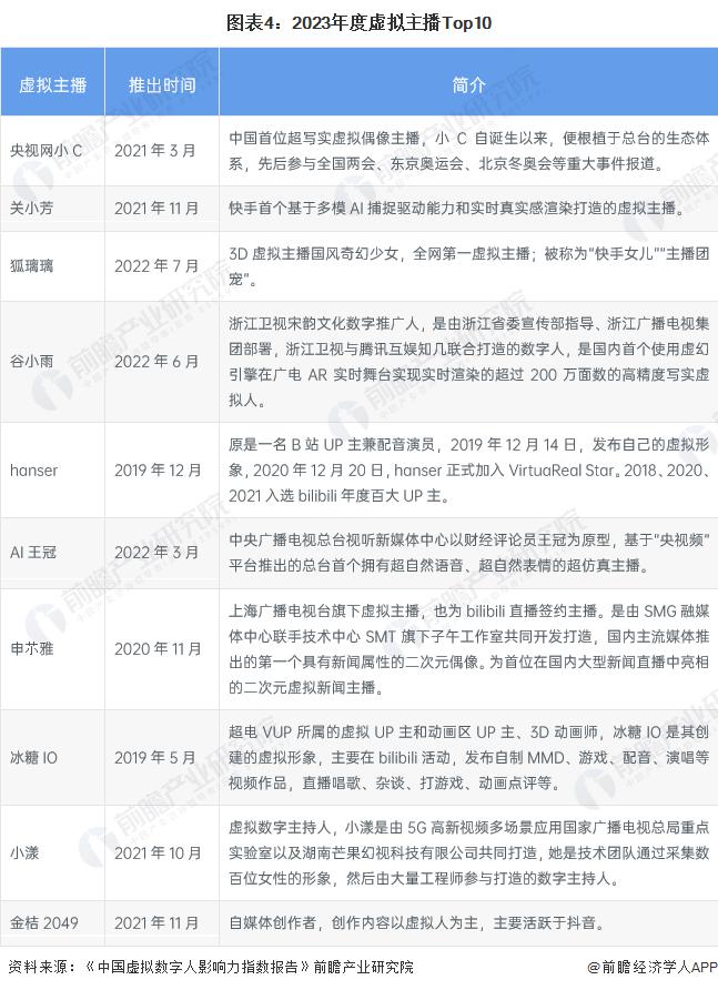 程及现状：虚拟主播行业快速增长并广泛应用于各大平台九游会全站登录2024 年中国虚拟主播行业发展历(图2)