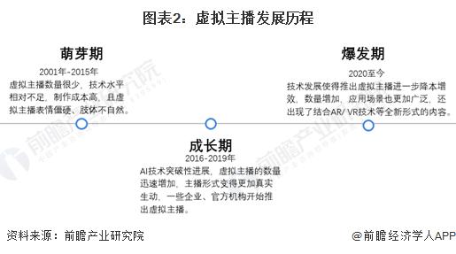 程及现状：虚拟主播行业快速增长并广泛应用于各大平台九游会全站登录2024 年中国虚拟主播行业发展历(图4)