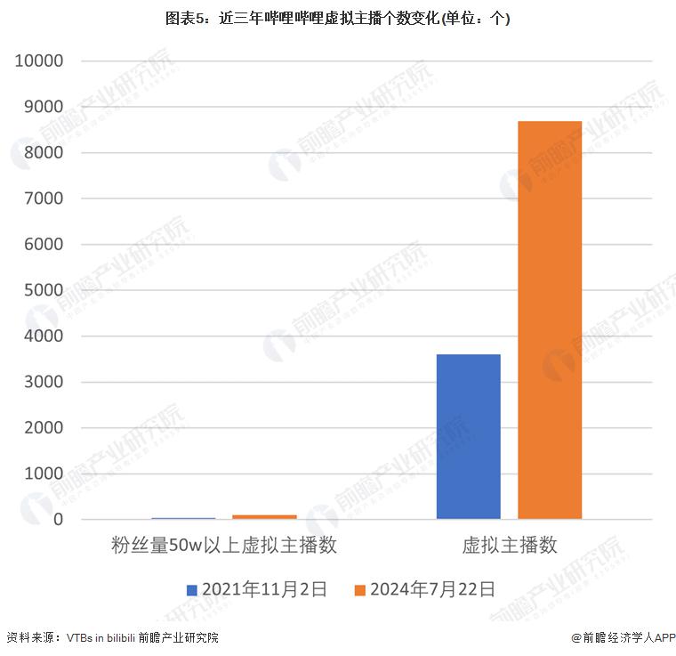 程及现状：虚拟主播行业快速增长并广泛应用于各大平台九游会全站登录2024 年中国虚拟主播行业发展历(图5)